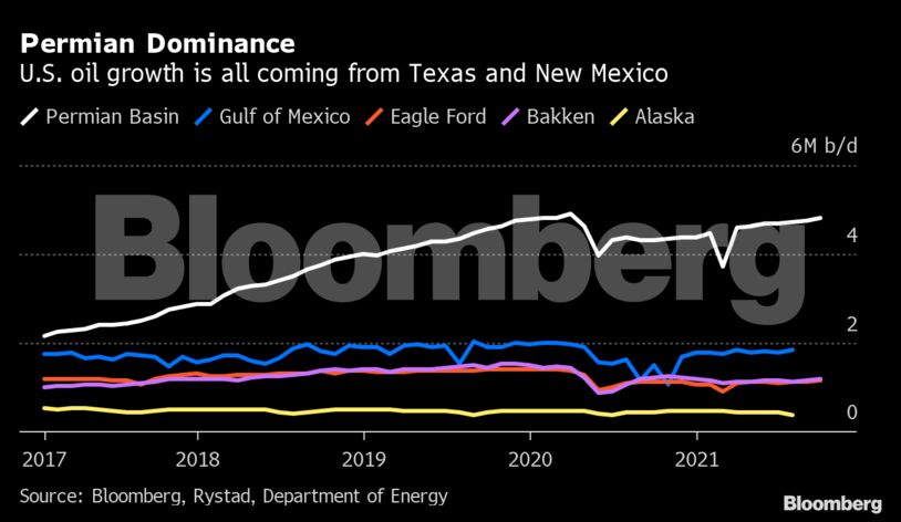 Permian Dominance