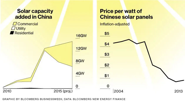 China's Solar Power Push