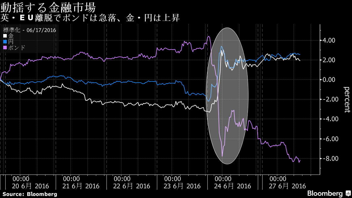 英ｅｕ離脱の余震続く 欧米株安 ポンド急落 金は上昇 Bloomberg