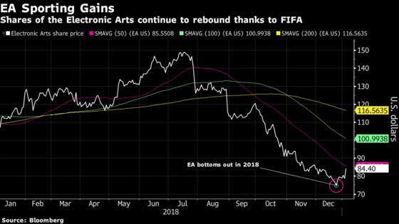 FIFA Soccer Buzz Helps EA Score Rebound From Last Year's Bottom