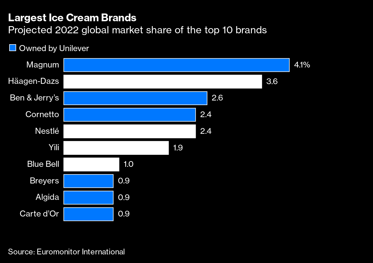 Unilever to trial 'warmer' ice cream freezers to slash CO2 and energy use