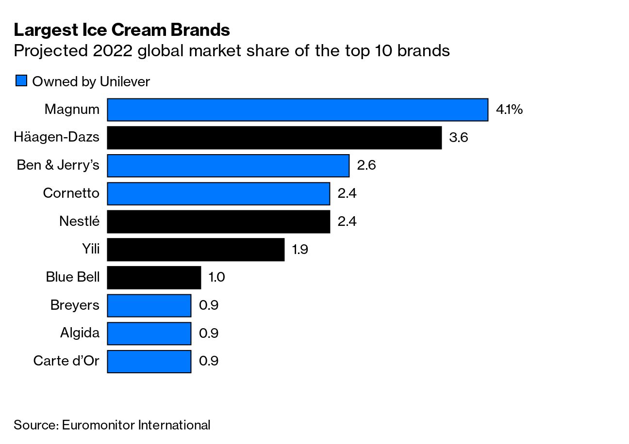 Unilever to trial 'warmer' ice cream freezers to slash CO2 and energy use