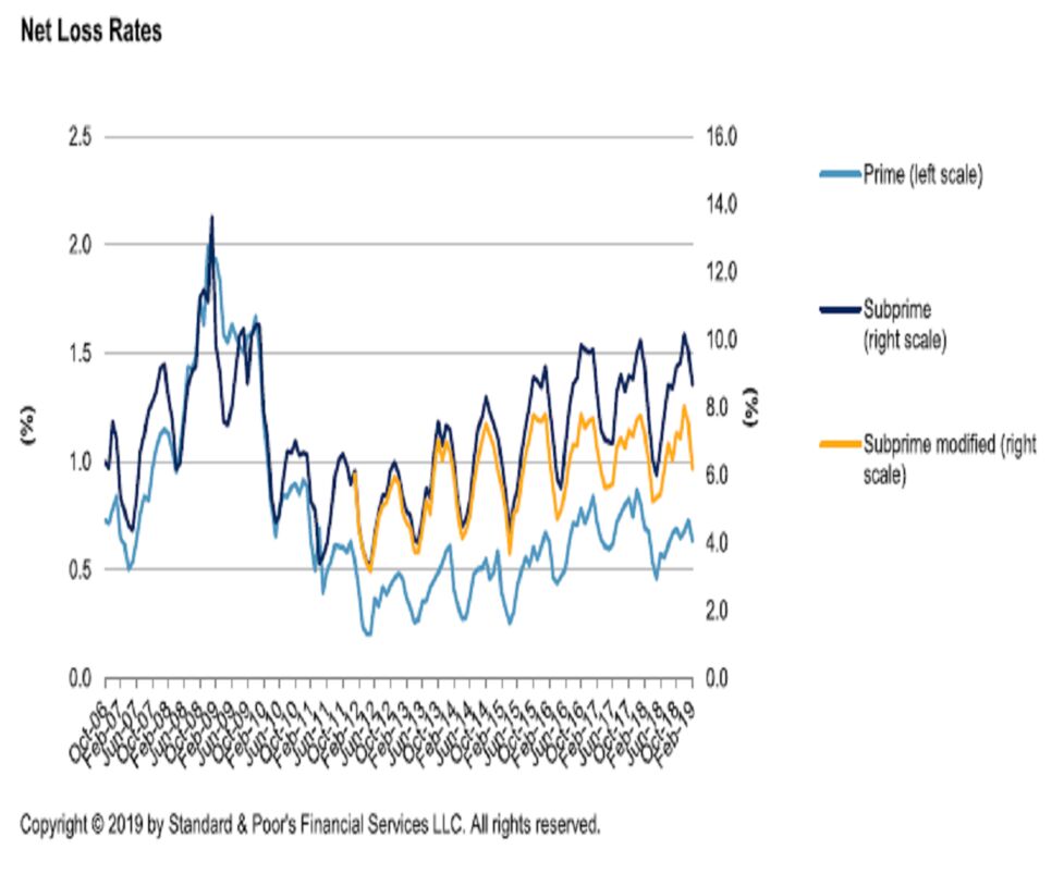 All Too Often Subprime Minority >> Bond Losses Top Estimates At Prestige Financial Exeter Finance All Too Often Subprime Minority >> Bond Losses Top Estimates At Prestige Financial Exeter Finance