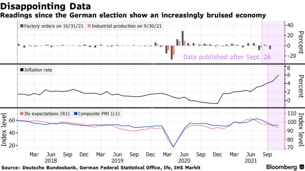 Las lecturas desde las elecciones alemanas muestran una economía cada vez más golpeada