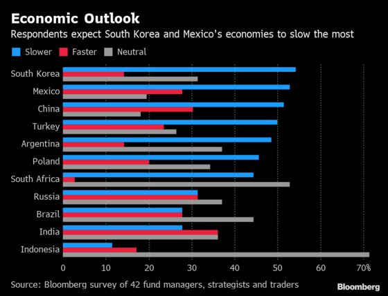 More Joy for Emerging Markets Now Hinges on Fed, Survey Shows