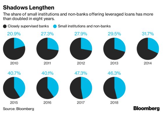 Houlihan Lokey Enters Booming Market for Risky Loan Deals