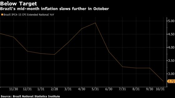 Brazil Annual Inflation Dives Below Floor of Target Range