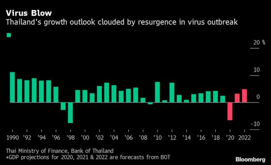 Thailand Skips Lockdown to Save Economy, But GDP to Take Hit