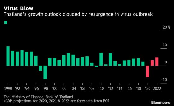 Thailand Unveils $7 Billion Stimulus to Counter Virus Impact