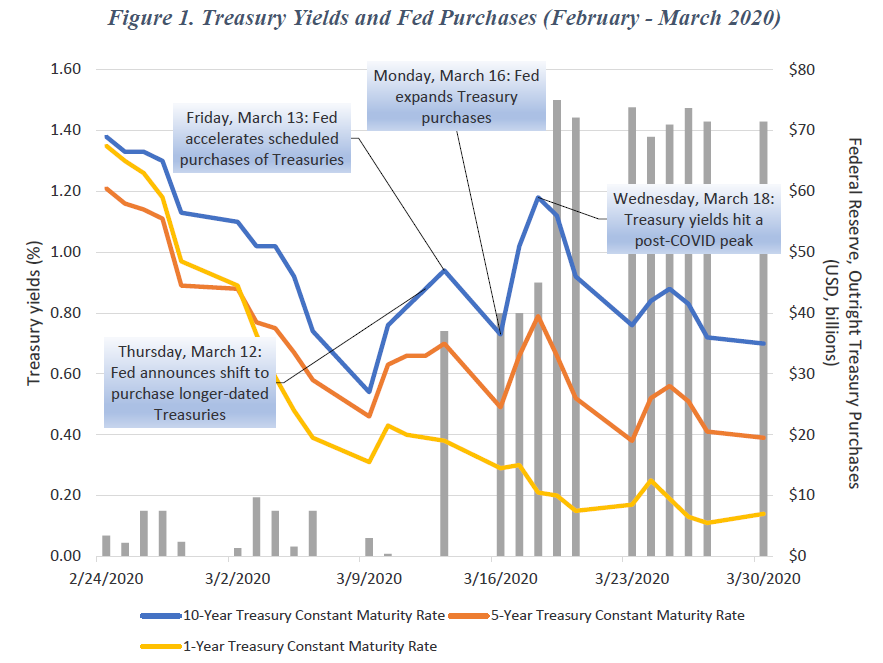 relates to The Bond Market’s Weird and Scary Breakdown Is Still a Riddle