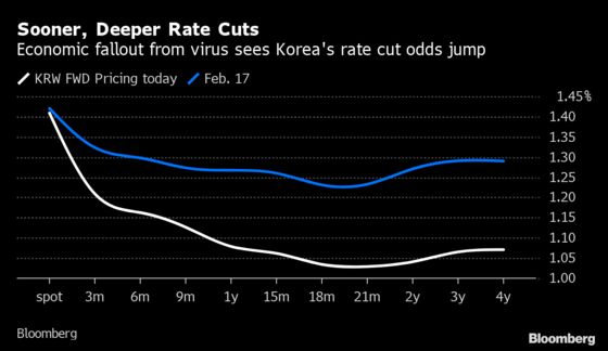 Won, Stocks Drop After Korea Says Disease Alert Level Highest