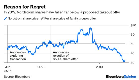 Saks Parent Shouldn’t Fight a Buyout Like Nordstrom Did