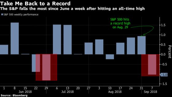 Tech, Trade War Break S&P 500’s Momentum