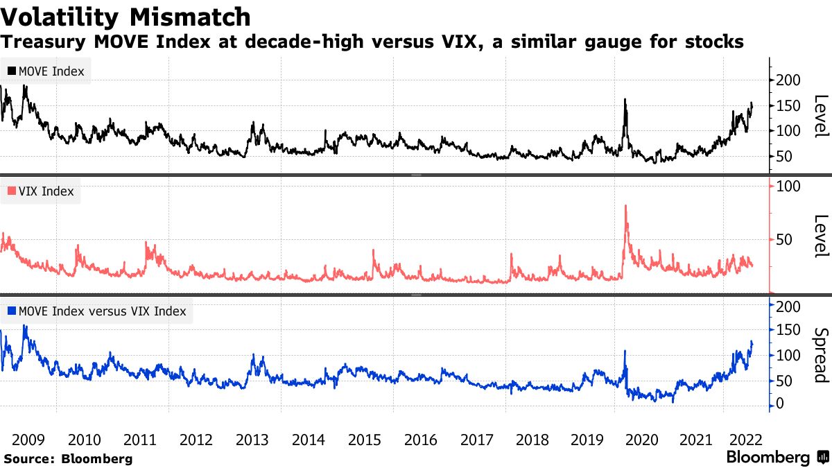 Treasury MOVE Index at decade-high versus VIX, a similar gauge for stocks