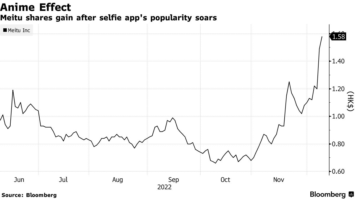 AI-Generated anime selfies propel beauty app to top in Japan