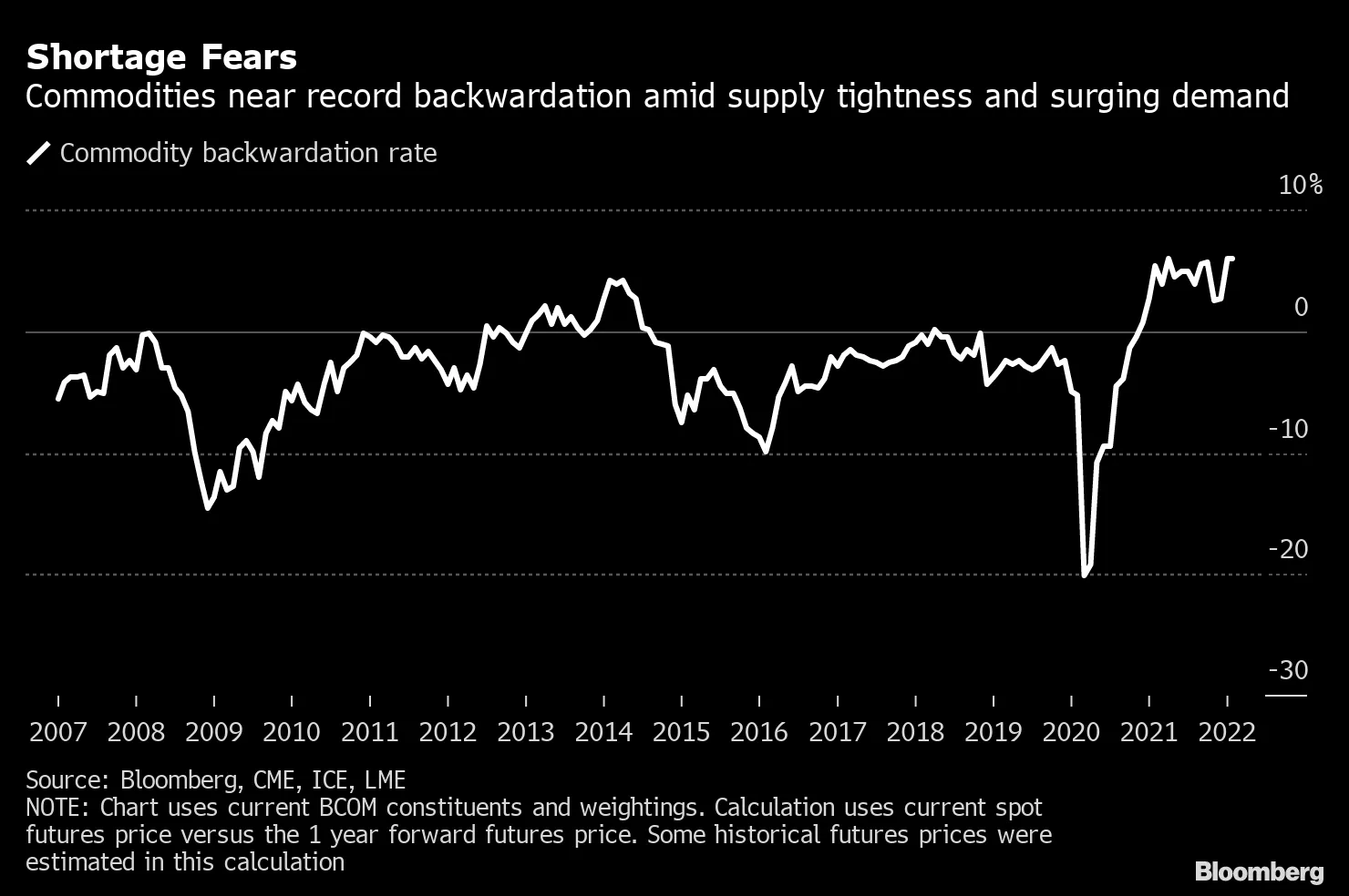 Commodities Backwardation Jumps on Russia-Ukraine Escalation - Bloomberg