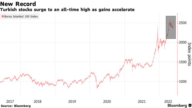 Turkish stocks surge to an all-time high as gains accelerate