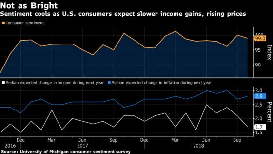 U.S. Consumer Sentiment Eased in October, Missing Forecasts