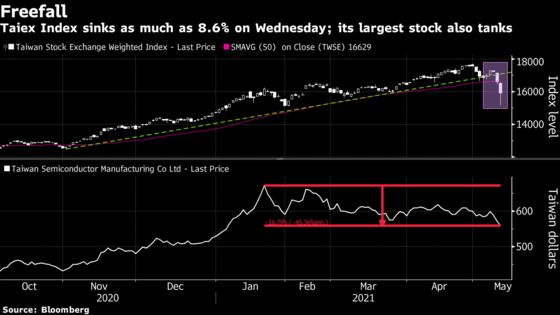 Taiwan Stocks Sink Most in 14 Months on Virus Woes, Tech Rout