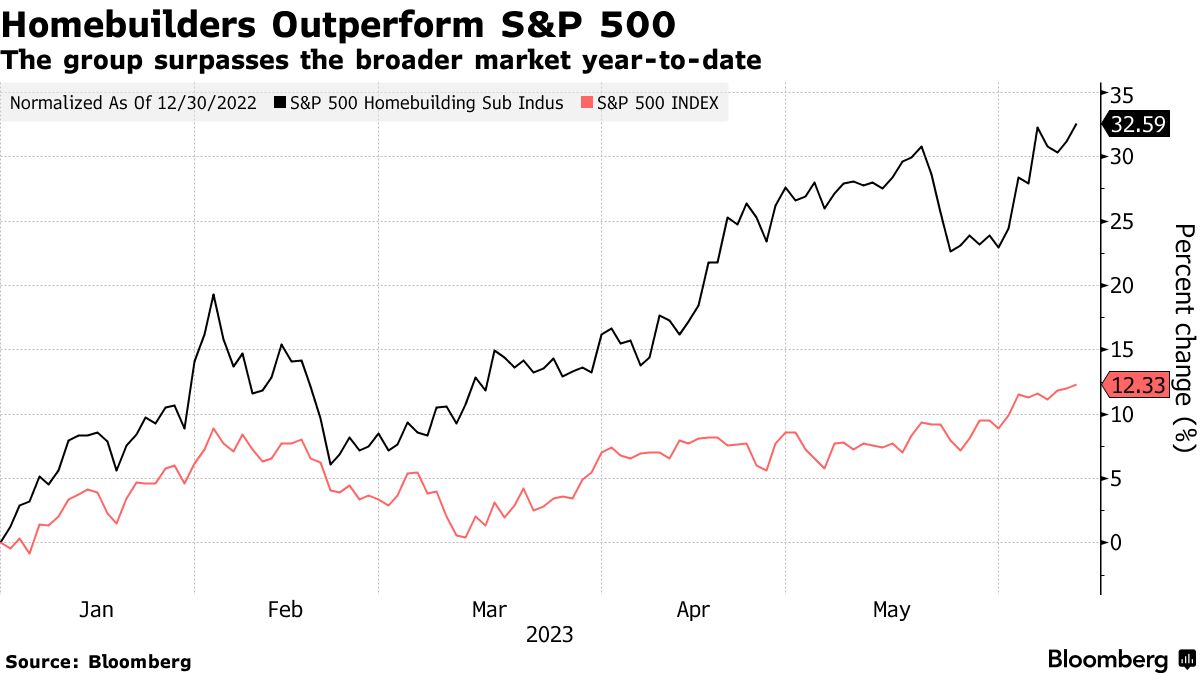 Homebuilders Outperform S&P 500 | The group surpasses the broader market year-to-date