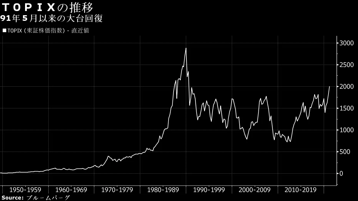 30年ぶり2000回復のＴＯＰＩＸ、「相場全体のステージが変化」の声 - Bloomberg