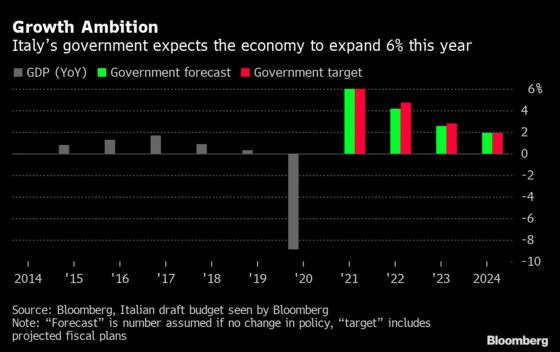 Draghi to Unveil Italian Budget Based on 6% Growth Surge in 2021