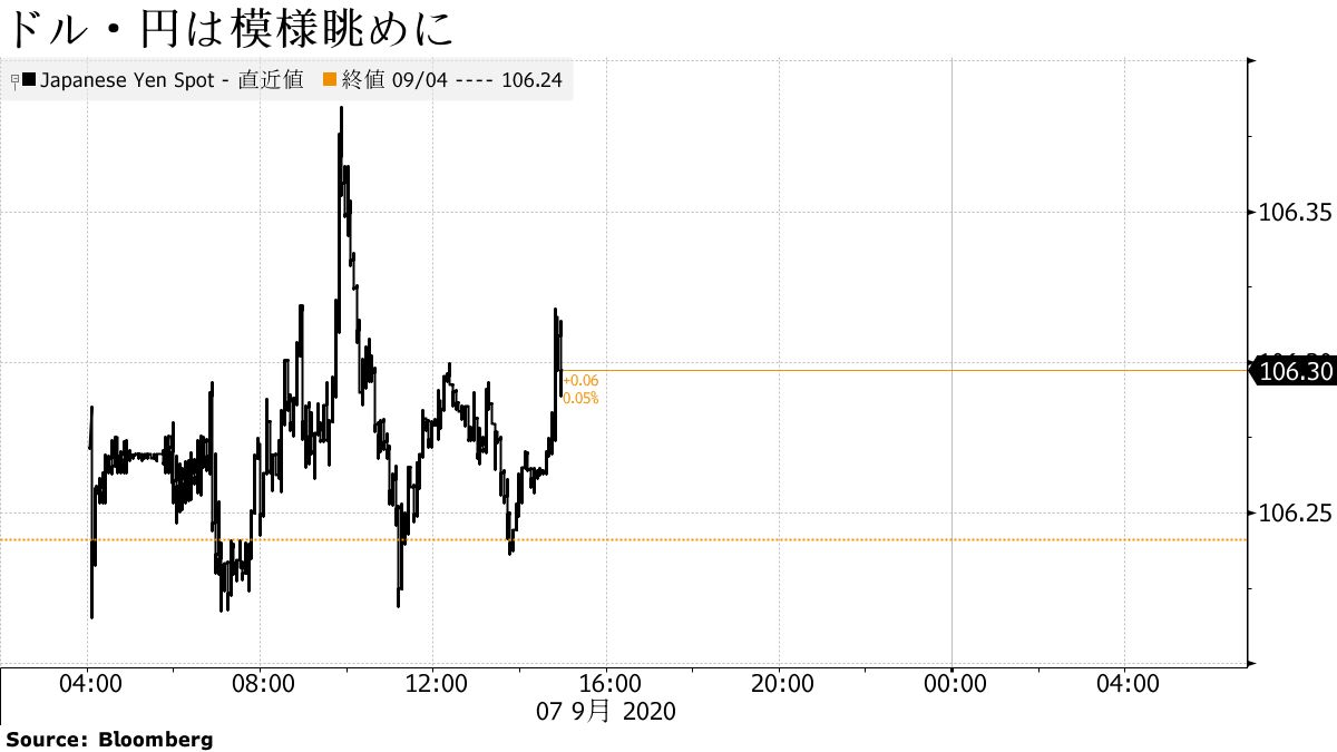 ドル・円は106円台前半、米国休場で模様眺め－ポンドは下落 - Bloomberg