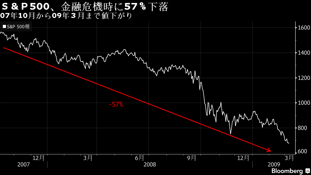 １ の超富裕層が最初に売り逃げ リーマン後の株急落局面で 研究 Bloomberg