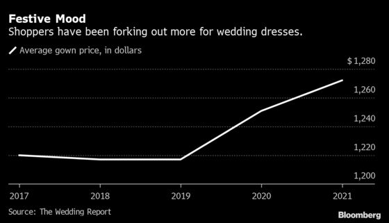 Marriage Madness Across America Has Wedding Costs Soaring