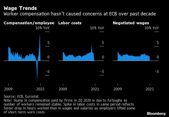 The Transitory Inflation Question Is Coming for the ECB