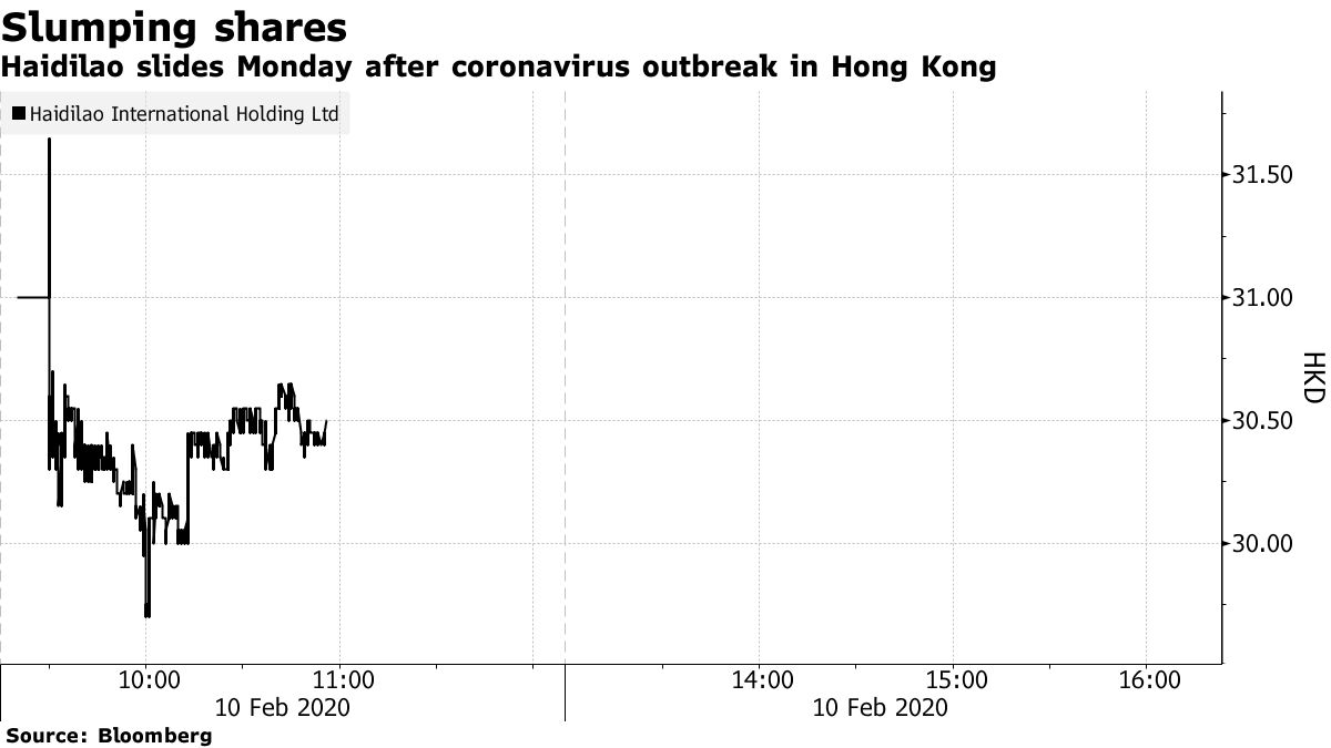 Haidilao slides Monday after coronavirus outbreak in Hong Kong