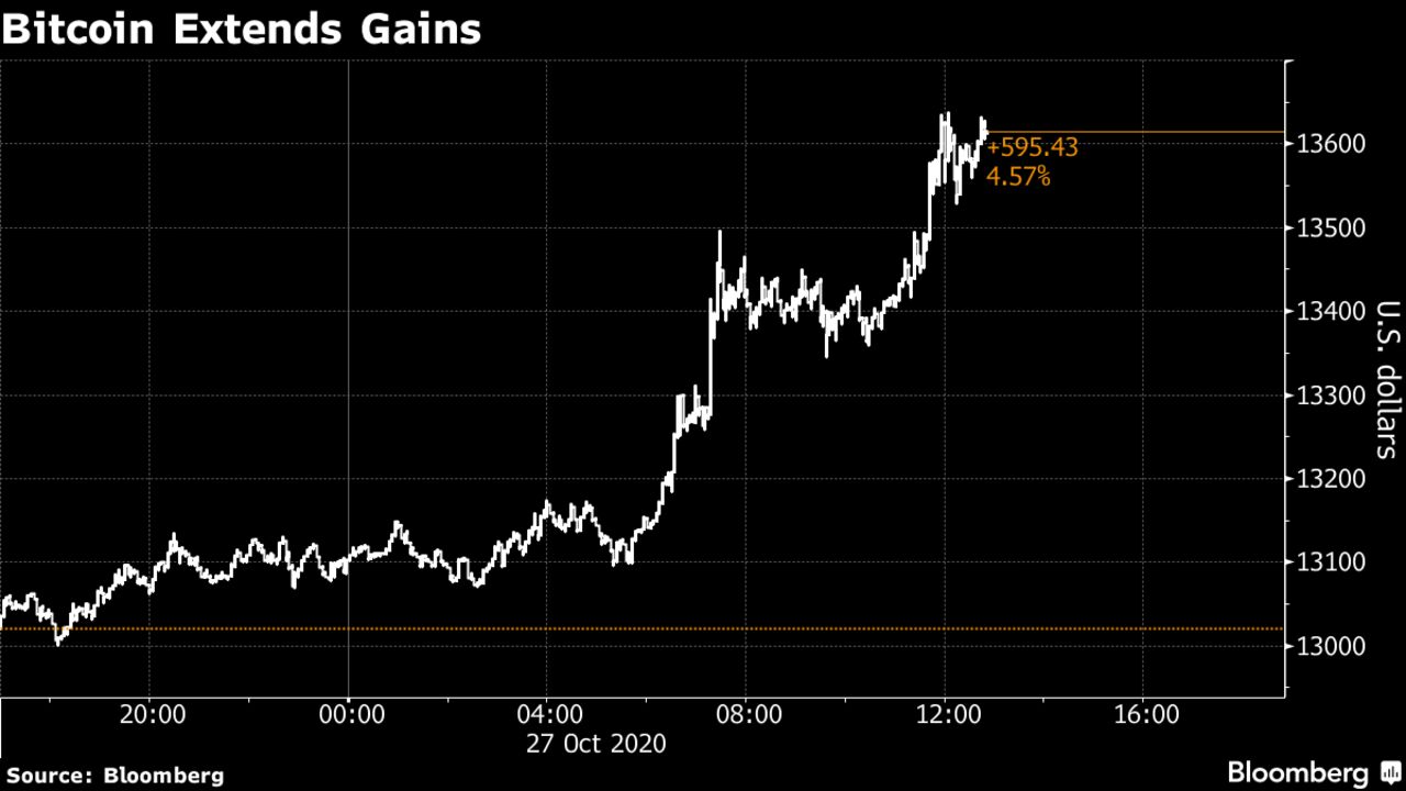 Bitcoin Extends Gains