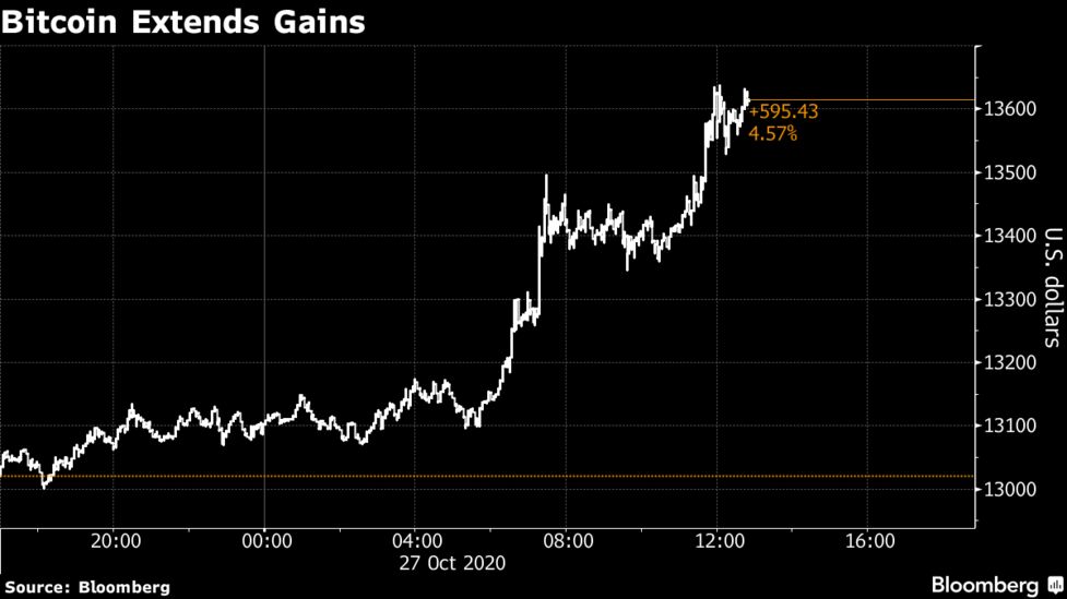 Bitcoin Approaches Highest Level Since Post Bubble Crash In 2018 Bloomberg