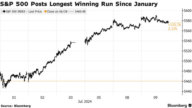 S&P 500 Posts Longest Winning Run Since January