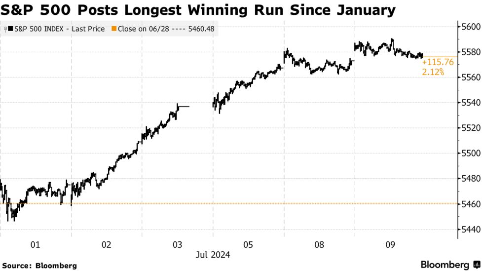 米国市況】S＆P500が最高値、年内利下げの見方－ドル161円台