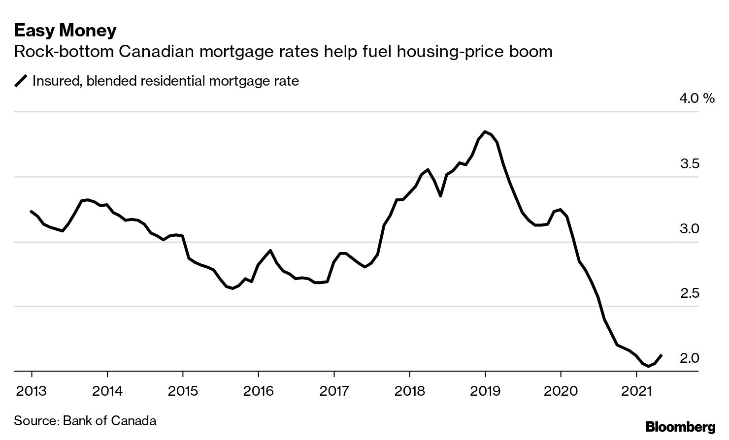 Canada Faces House-Price Pickle in Tighter-Mortgage Push - Bloomberg