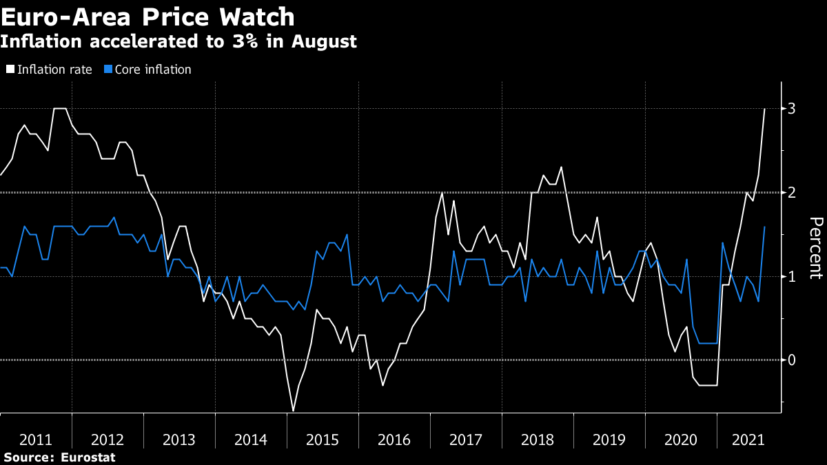 Euro-Area Inflation Jumps to Decade-High 3% in Test for ECB