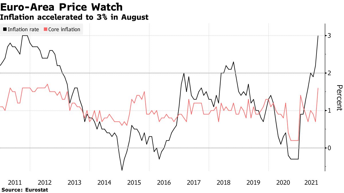 ユーロ圏インフレ率、８月は３％に急上昇－10年ぶり高水準 - Bloomberg