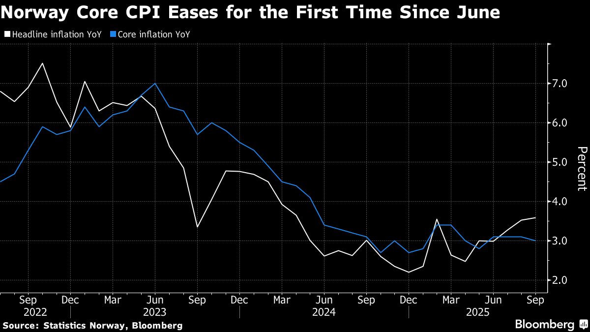 Norway’s Core Inflation Slows After Three-Month Standstill