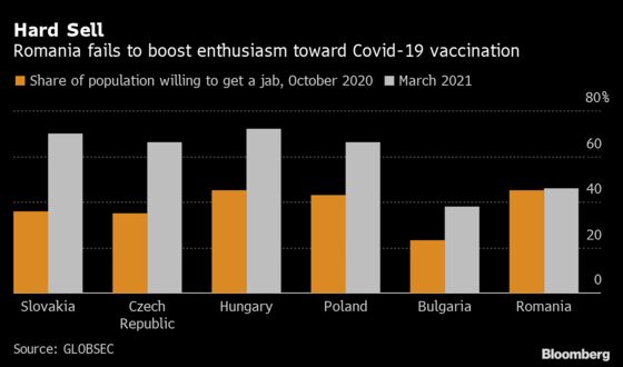 For EU’s East, Vaccine Persuasion Proves Toughest in Romania