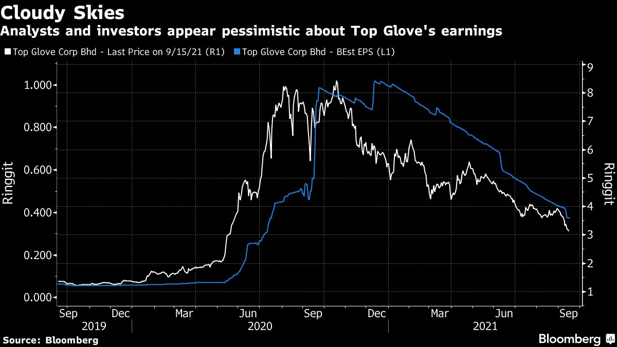 Top Glove’s Shares Plunge on 92 Slump in FirstQuarter Profit Bloomberg