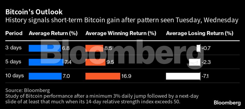Bitcoin's Outlook | History signals short-term Bitcoin gain after pattern seen Tuesday, Wednesday