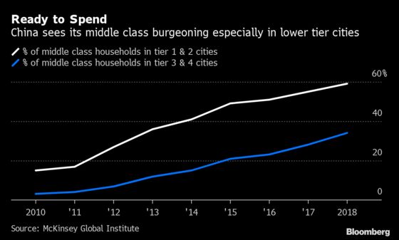 Young Carefree Buyers in China’s Small Cities Fuel Growth