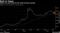 Dollar-lira pair tests its 50-week moving average