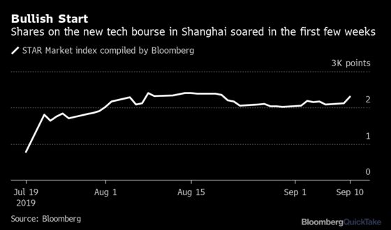 What China’s Newest Tech Bourse Has Achieved So Far