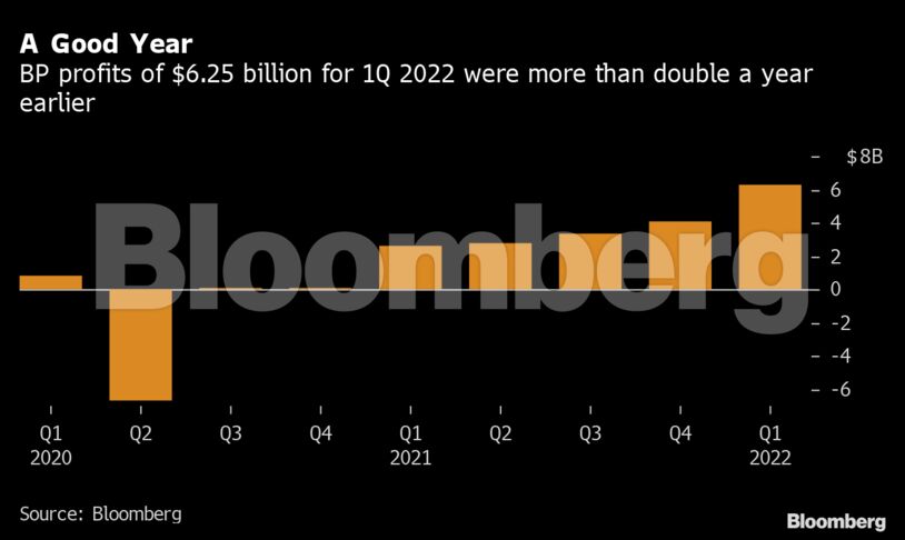 A Good Year | BP profits of $6.25 billion for 1Q 2022 were more than double a year earlier