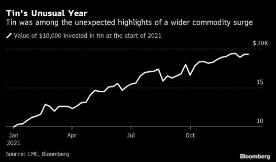 Bull Market Overcame Virus Waves, Fed Pivot in Tempestuous 2021