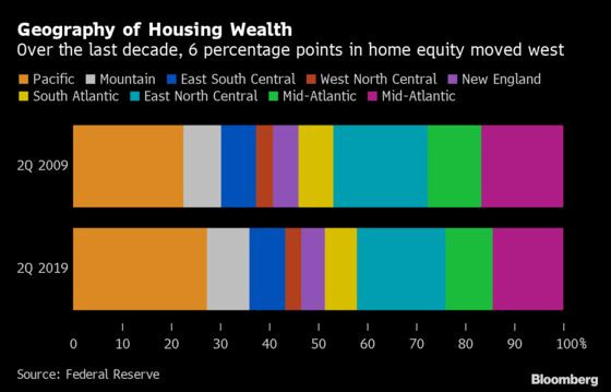 Pacific States Grab 37% of Past Decade’s Home Equity Gain