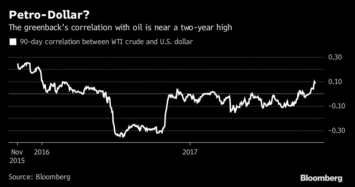 Fx oil correlation