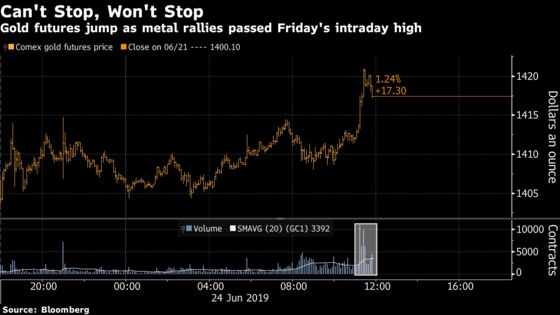 Gold’s Rally Gains More Momentum